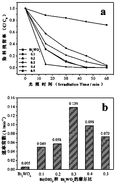 Method for preparing bismuth hydroxide/bismuth tungstate compound photo-catalyst by heating one-pot solvent