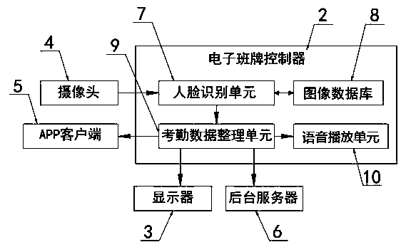 Entrance guard system based on electronic class card face identification