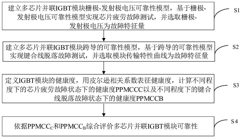 Multi-chip parallel IGBT module reliability comprehensive evaluation method and system