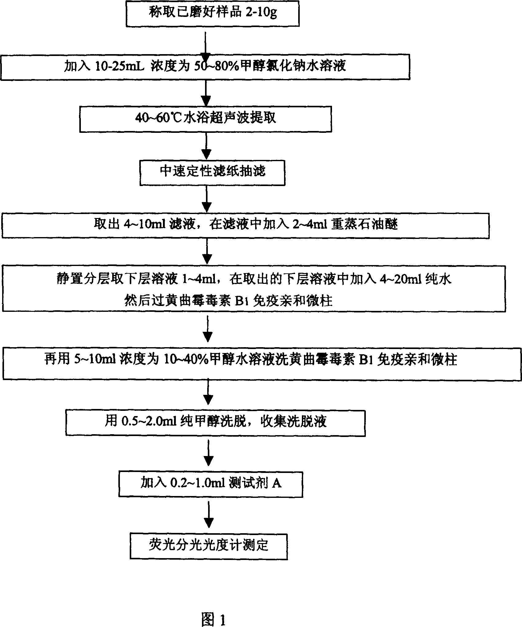 Fast detecting method for aftatoxin B*