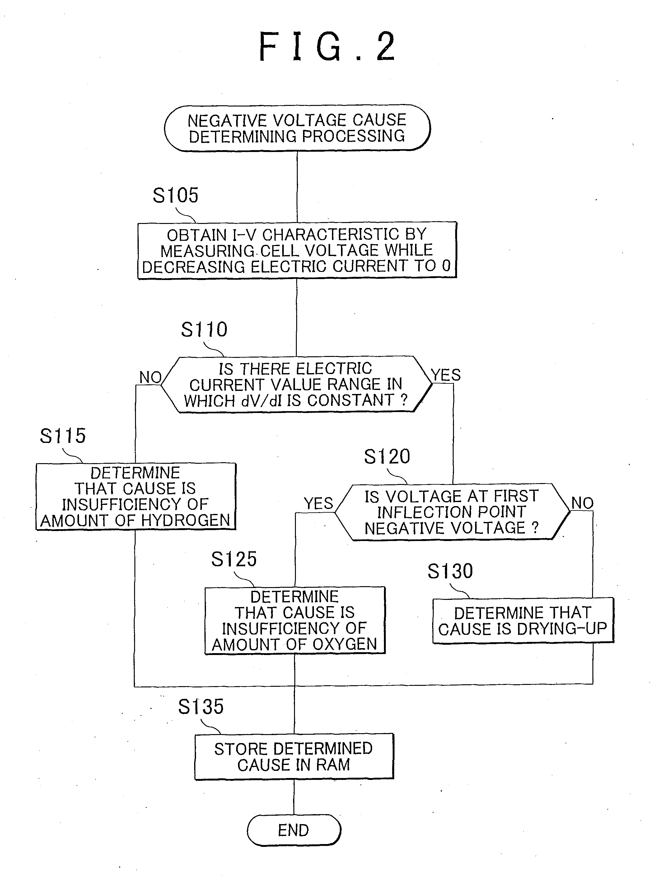 Fuel cell system, method and program of determining cause of negative voltage, and storage medium storing program