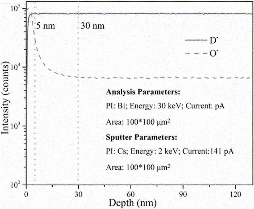 Preparation method for deuterium-containing metal film target