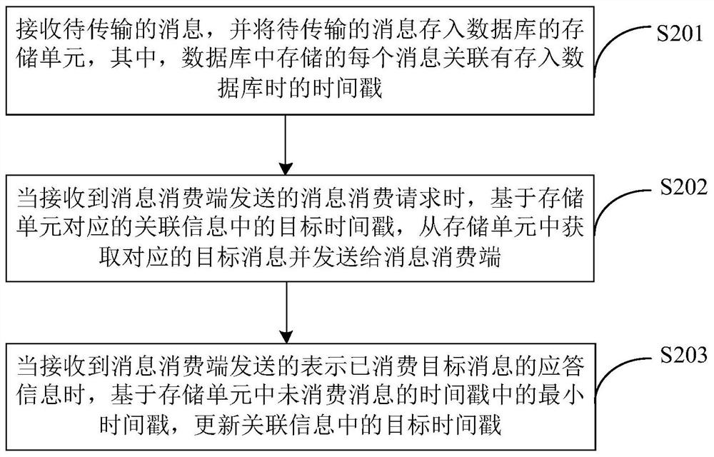 Message transmission method and device based on database, electronic equipment and storage medium