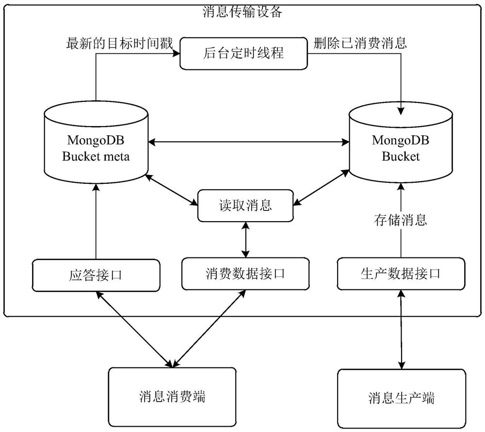 Message transmission method and device based on database, electronic equipment and storage medium