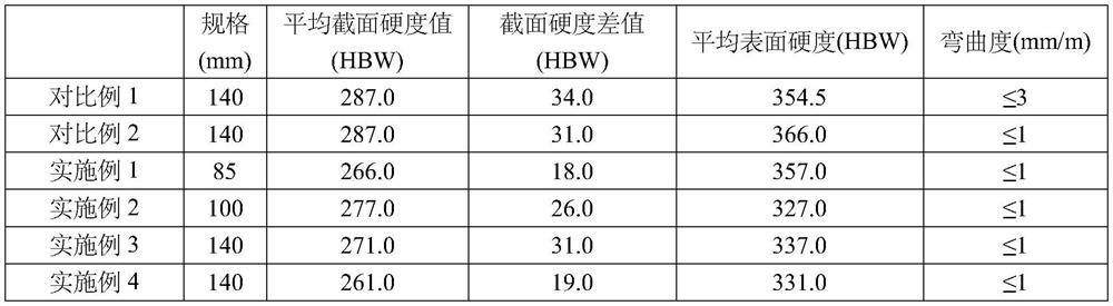 Stress relief annealing process of non-quenched and tempered steel for direct cutting