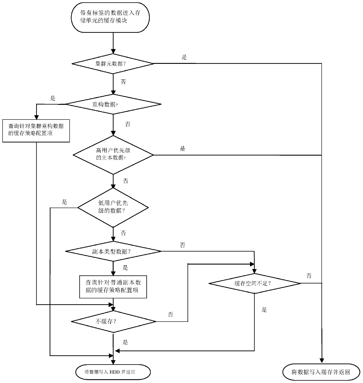 A data caching method of a distributed storage system