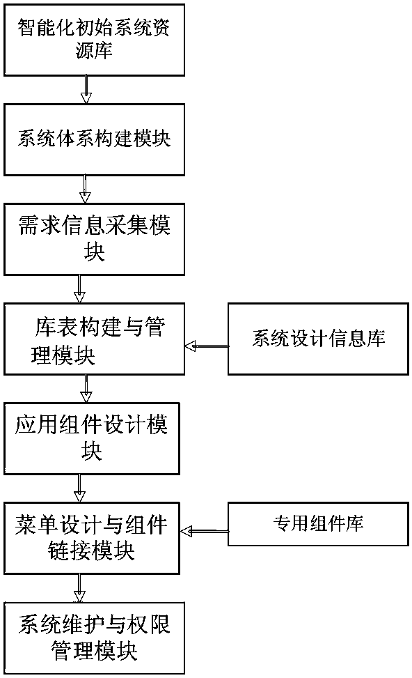 Intelligent development platform for database application system