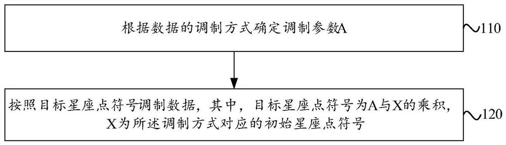 Data modulation method and device, data demodulation method and device, service node, terminal and medium