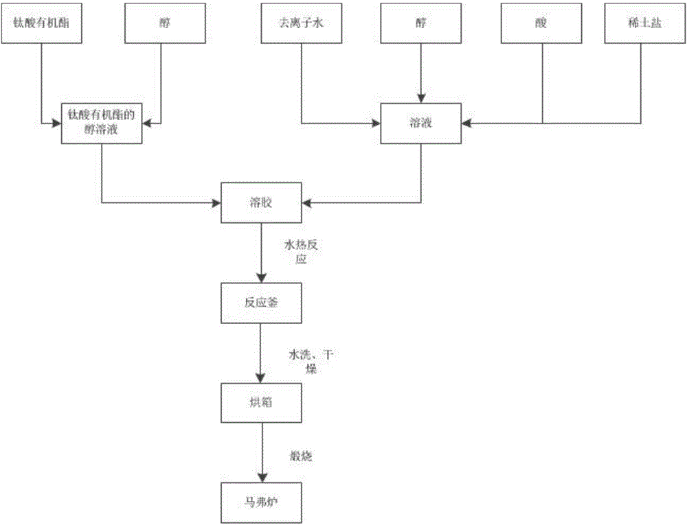 Rare earth doped spherical nano titanium dioxide preparation method