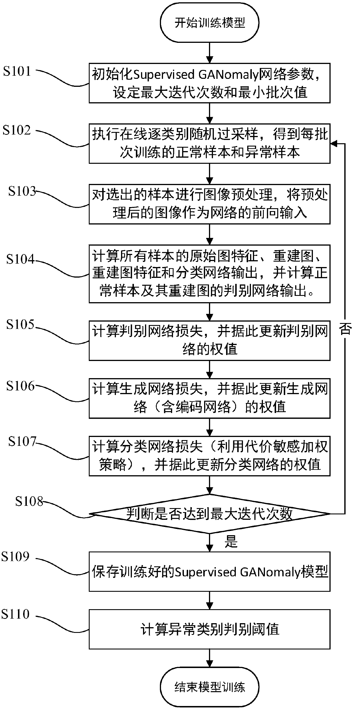 Abnormal image detection method based on a supervised generative adversarial network