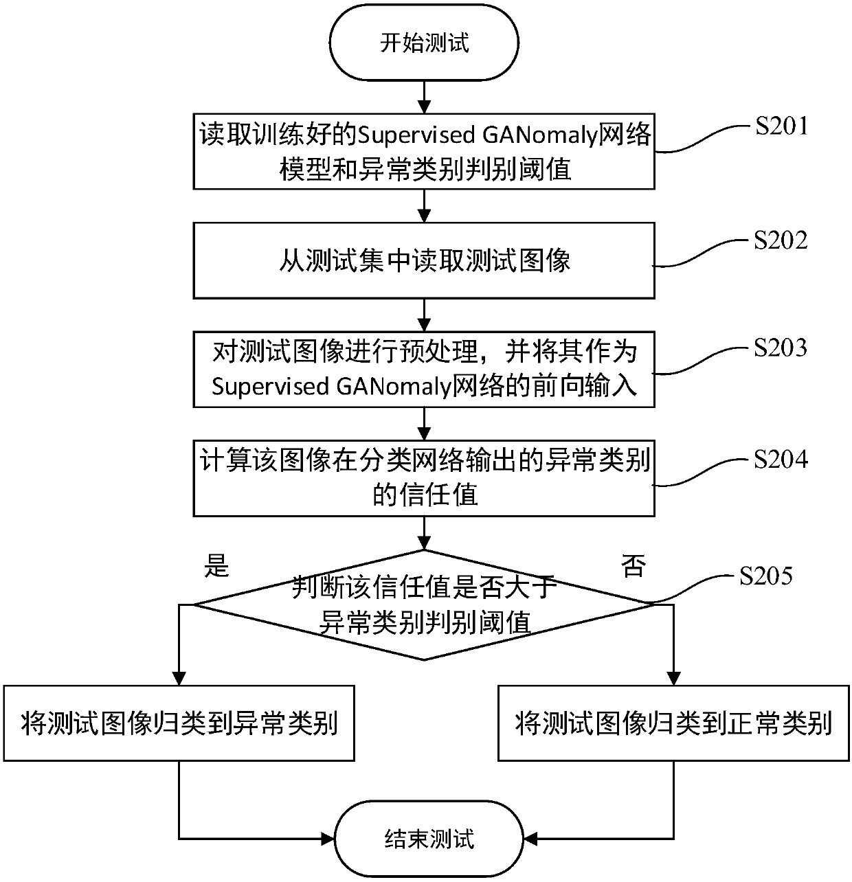 Abnormal image detection method based on a supervised generative adversarial network