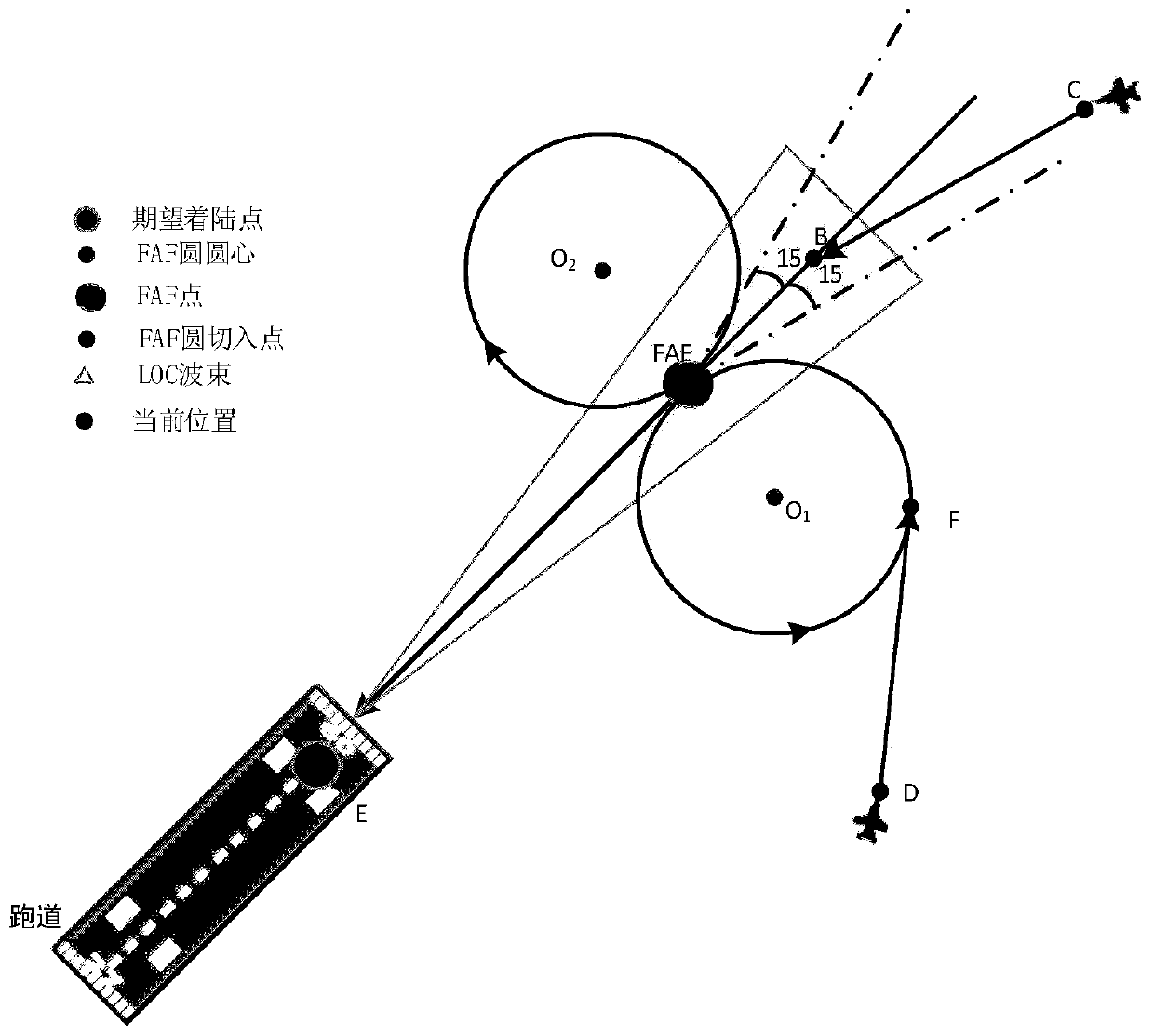 Accurate FAF circular entrance method based on rhumb line