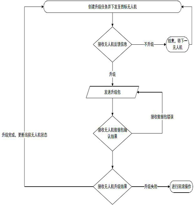 Unmanned aerial vehicle software remote upgrading and rollback method