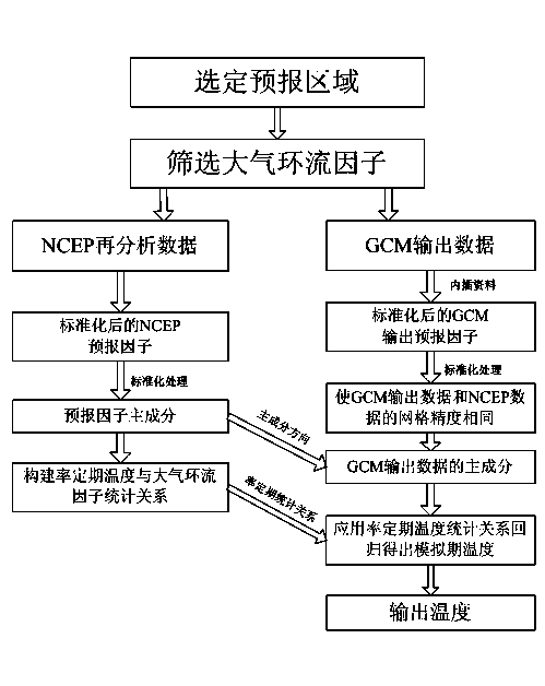 Statistics downscaling method based on SVM algorithm