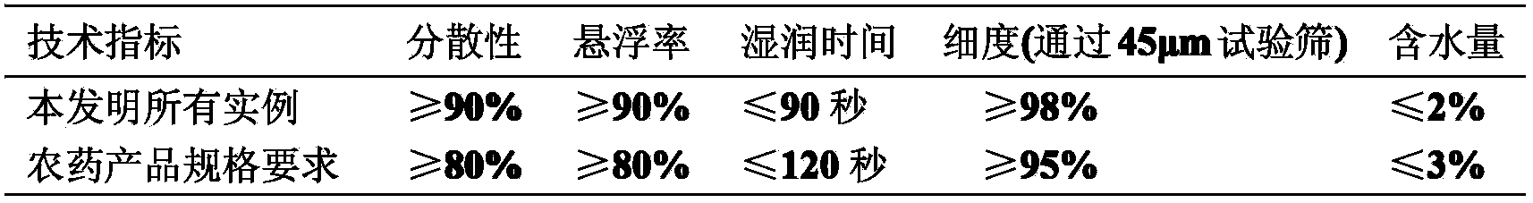 High-efficient pesticide composition