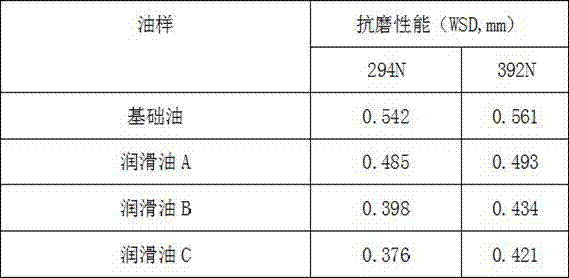 Composite lubricating oil of styreneic block copolymers and graphene and preparation method of composite lubricating oil