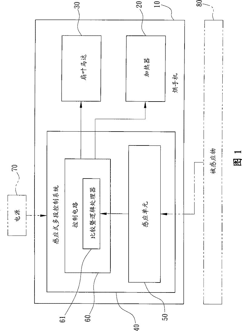 Inductive multistratum control system of hand dryer