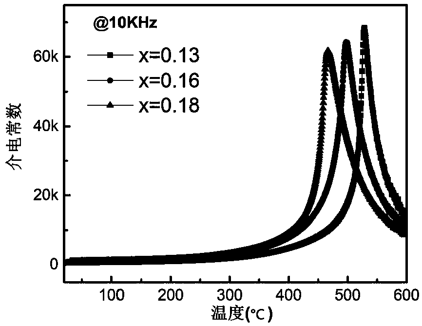 Bismuth ferrite-lead titanate-barium stannate titanate ternary system high-temperature piezoelectric ceramic material and preparation method thereof