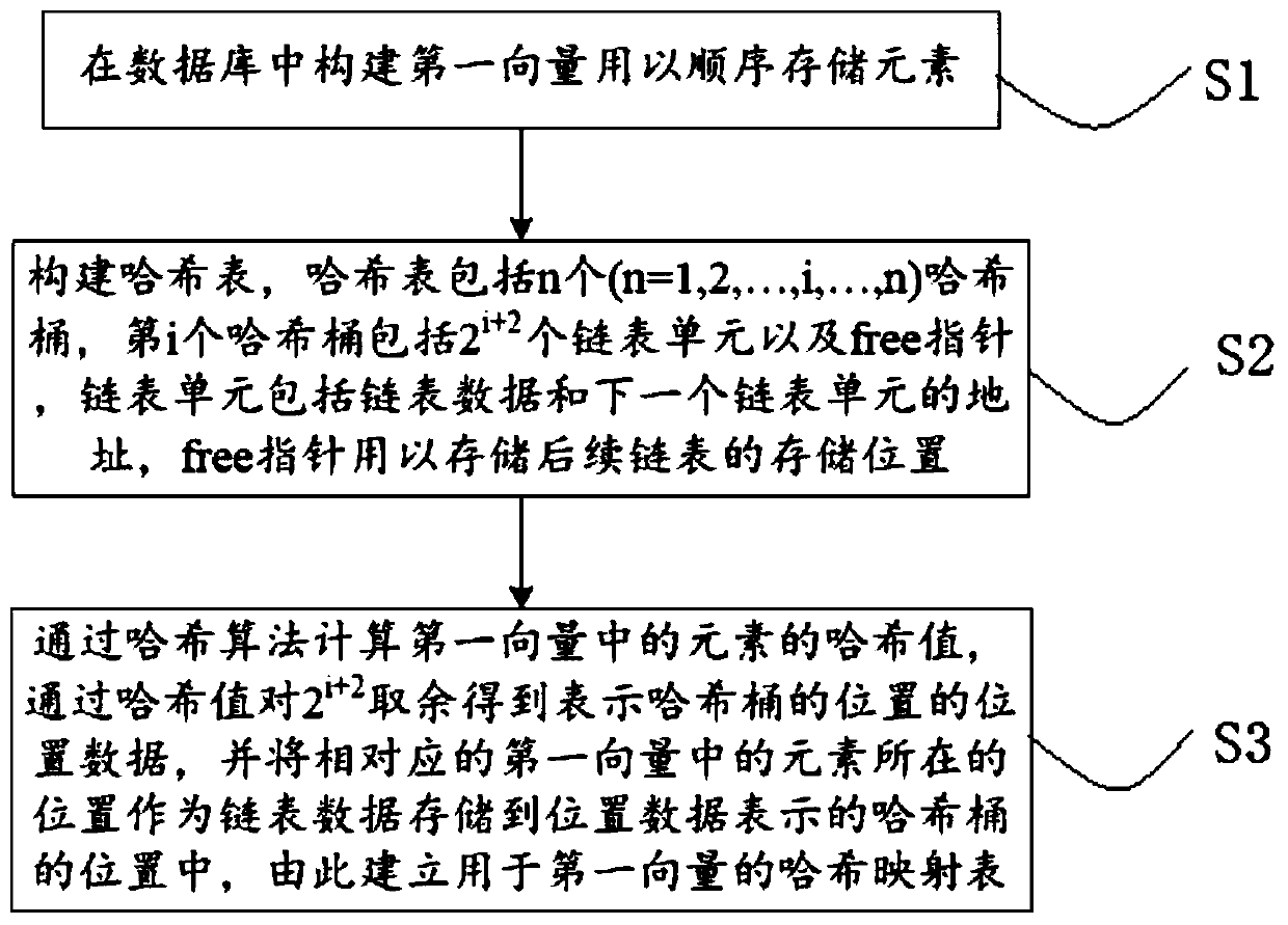 Method and device for establishing Hash mapping and storage medium