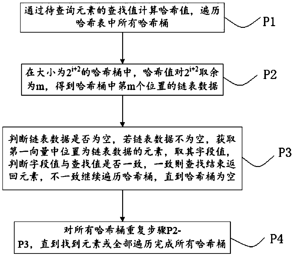 Method and device for establishing Hash mapping and storage medium