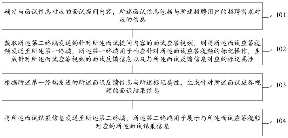 Interview result processing method and device, electronic equipment and readable medium