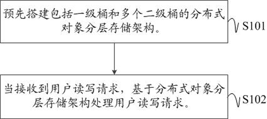 Distributed object storage method, device, electronic device and readable storage medium