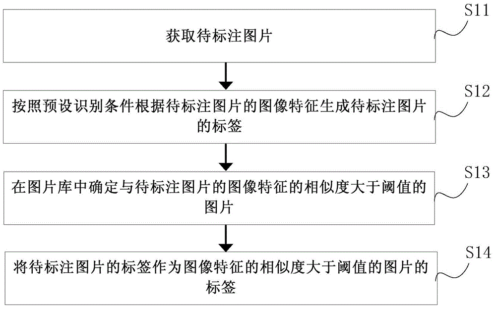 Picture marking method and device