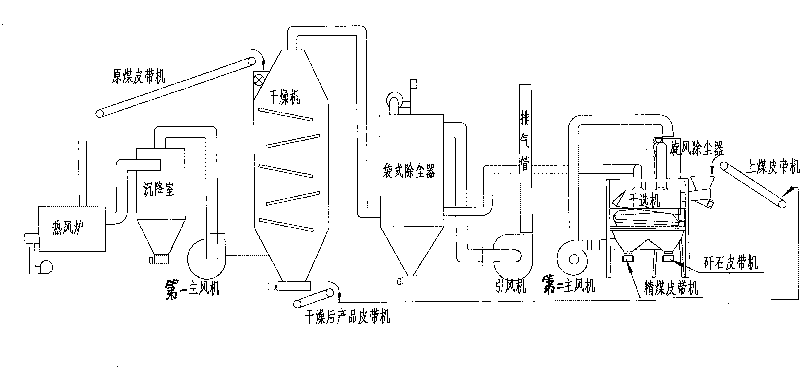 Raw coal upgrading device and method with combination of drying and dry separation