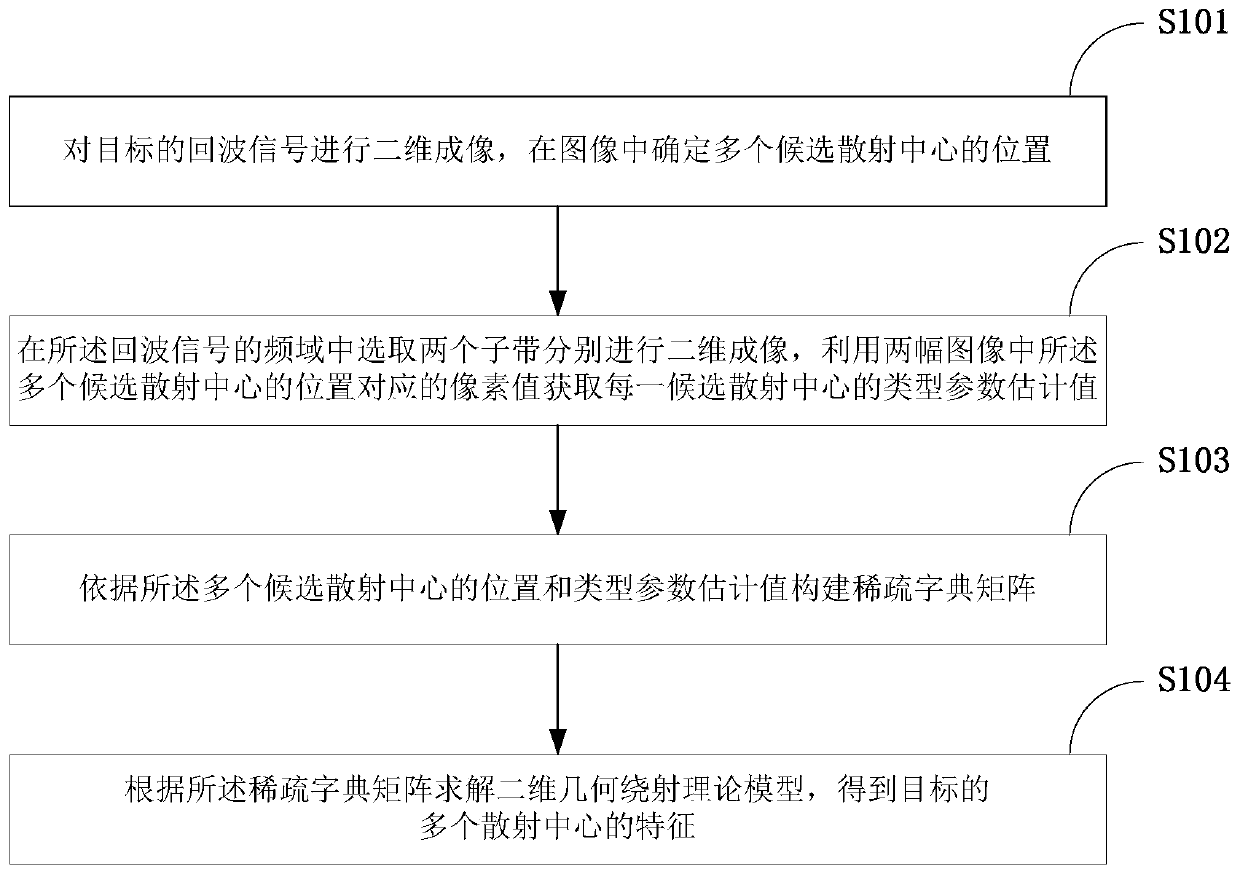 A method and device for extracting target scattering center features