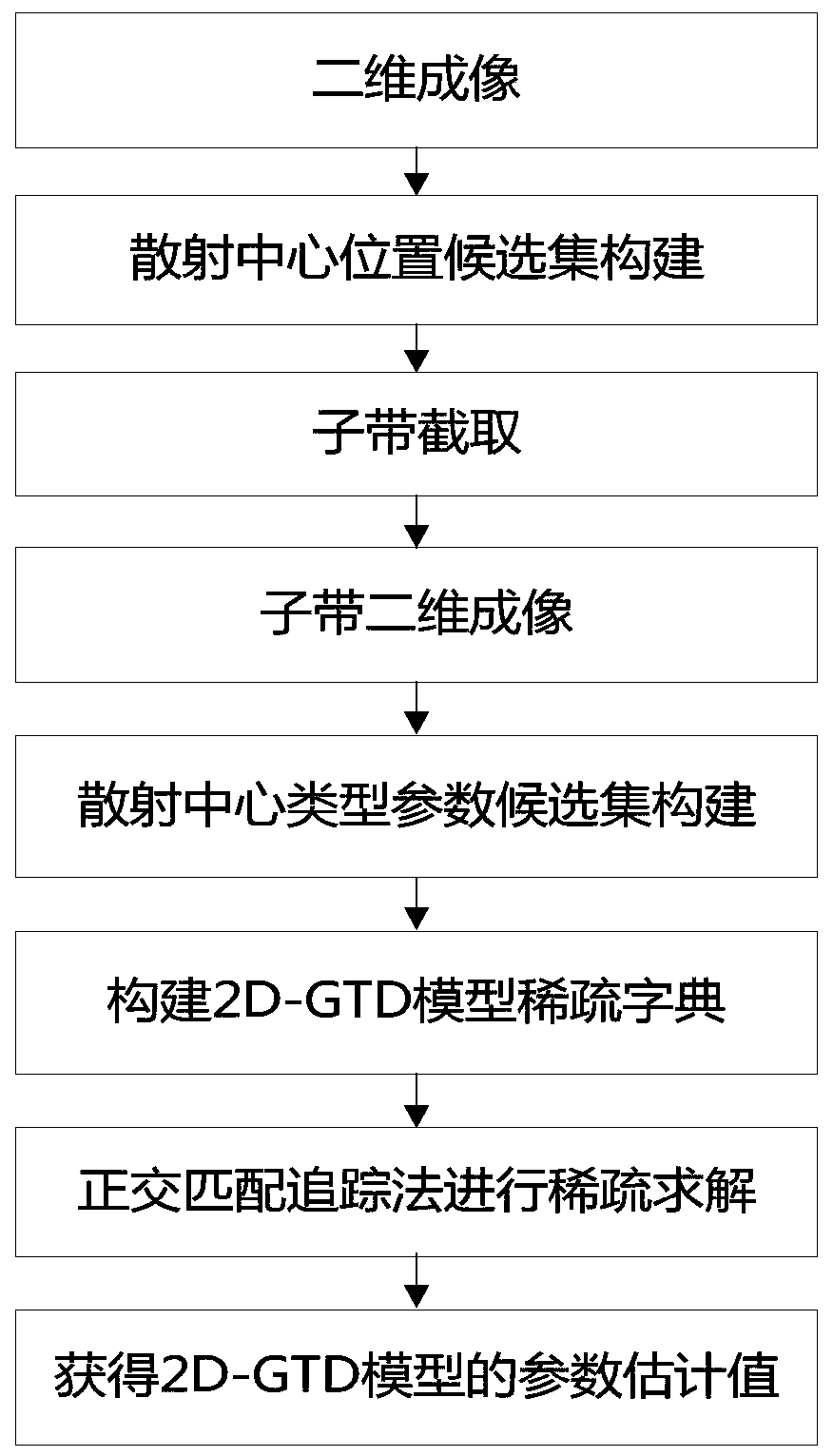 A method and device for extracting target scattering center features