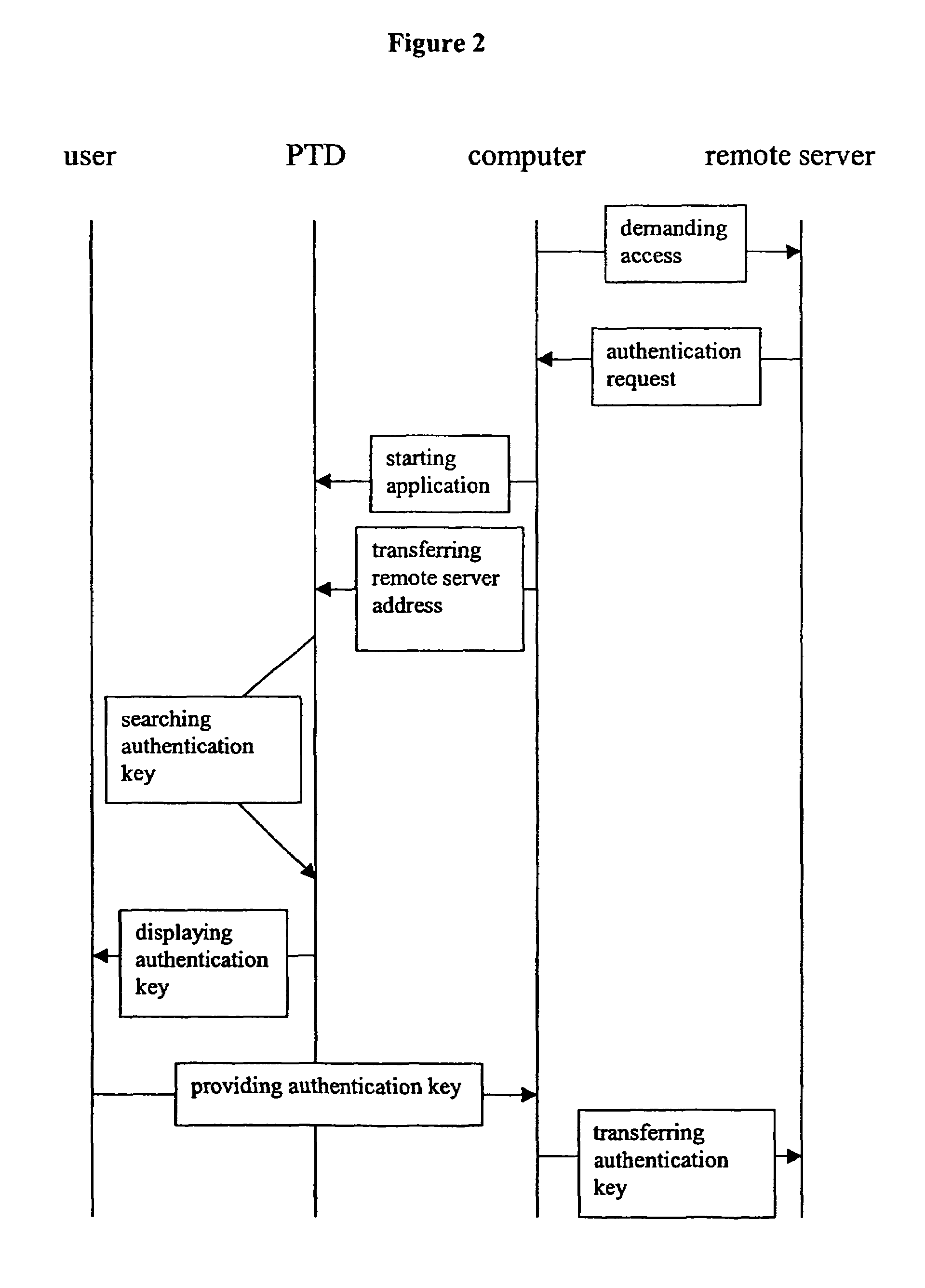 Method and device for authenticating a user on a remote server