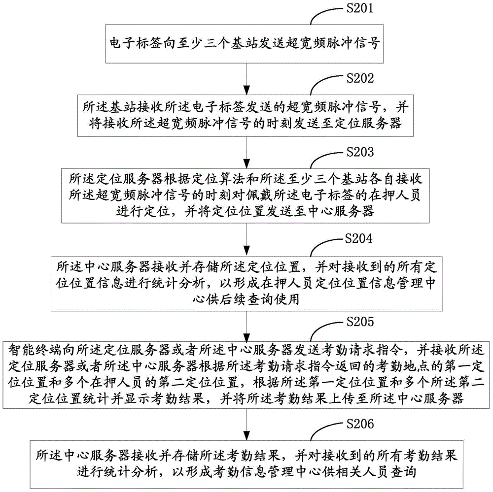 Detainee attendance system and method