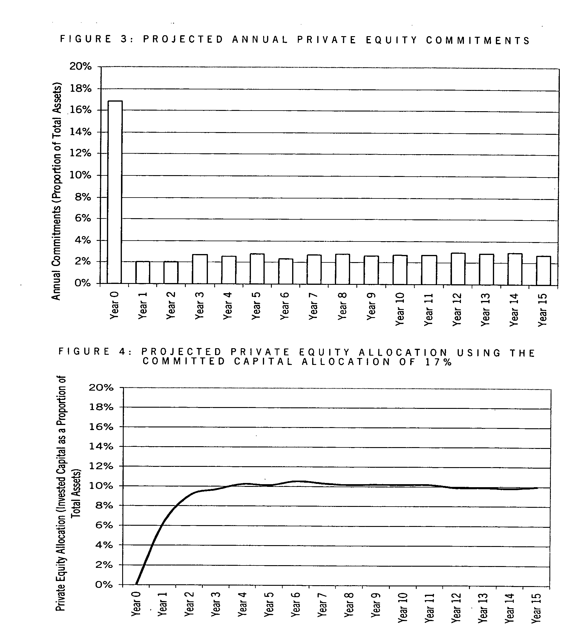 System and method for making private equity commitments