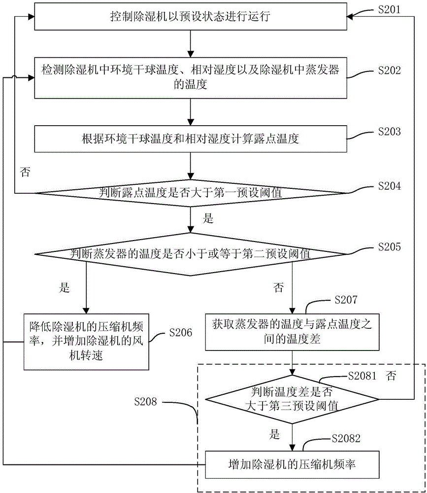 Variable frequency dehumidifier control method and device and dehumidifier