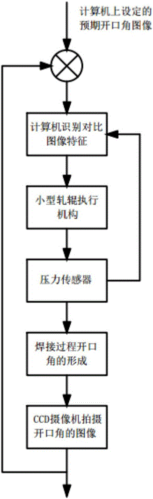 Experimental device for flexible closed-loop control over ERW pipe weld joint opening angles