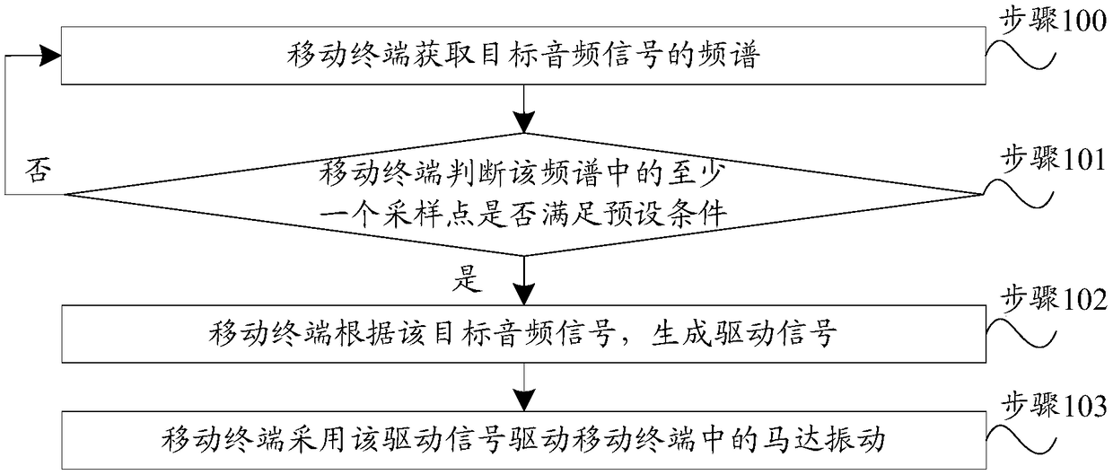 A method and a mobile terminal for controlling vibration of a motor