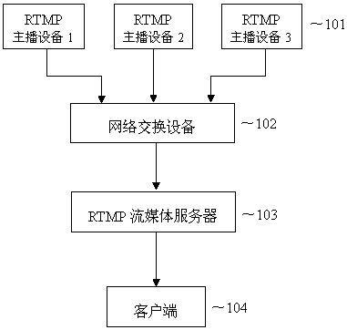 A kind of rtmp streaming media public network live broadcast system and its design method