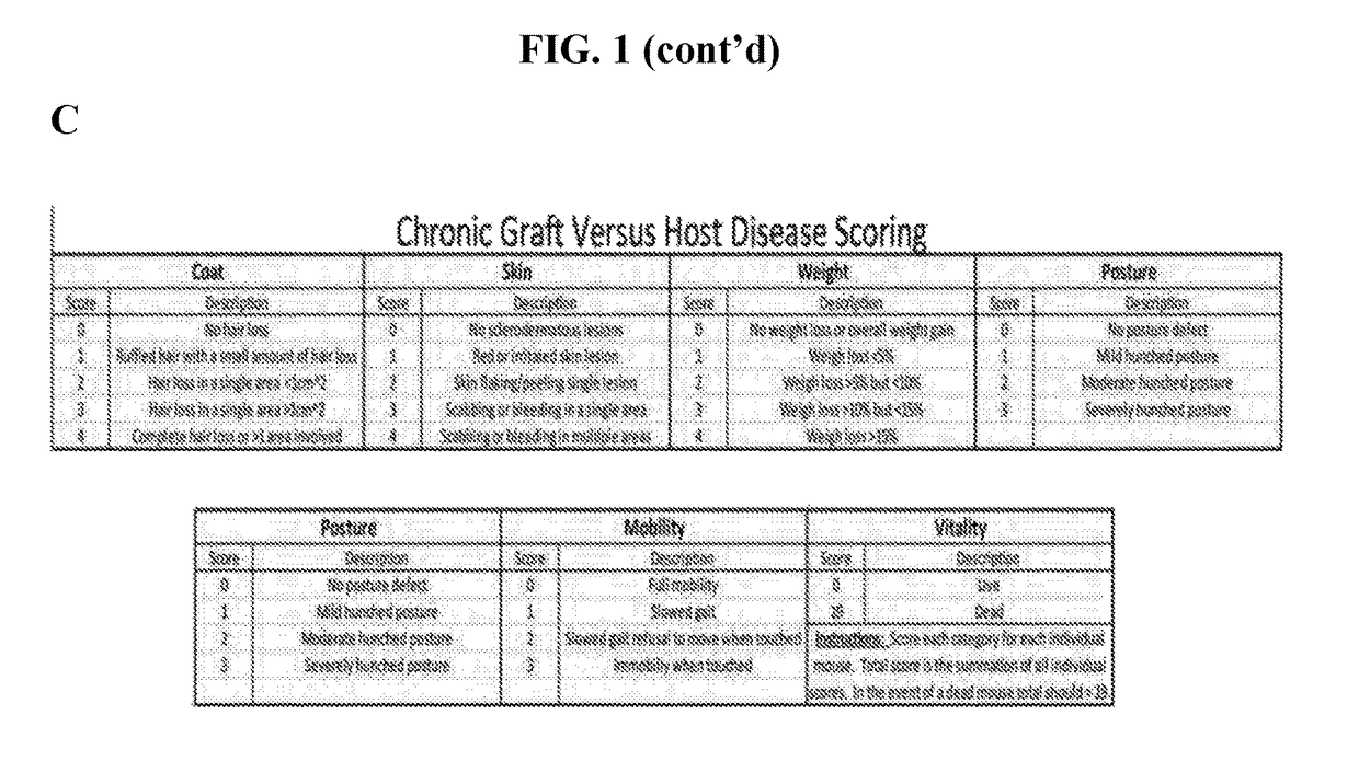 Methods of treating and preventing graft versus host disease