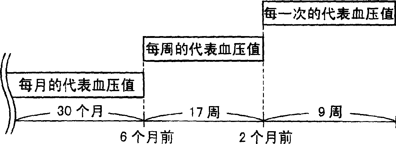 Electronic blood pressure monitor and method of managing measurement data of electronic blood pressure monitor