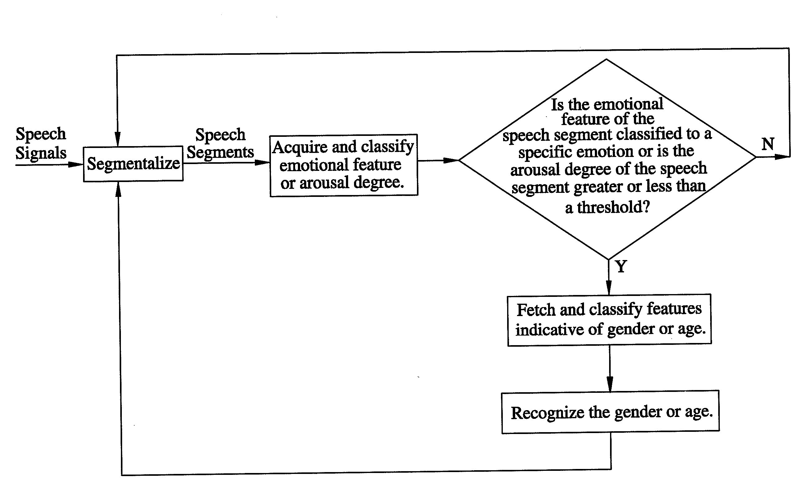 Method of recognizing gender or age of a speaker according to speech emotion or arousal