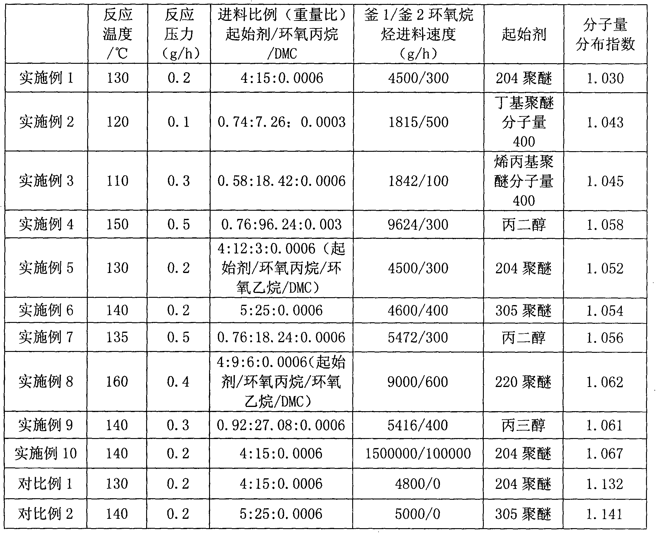 Continuous synthesis method for polyether