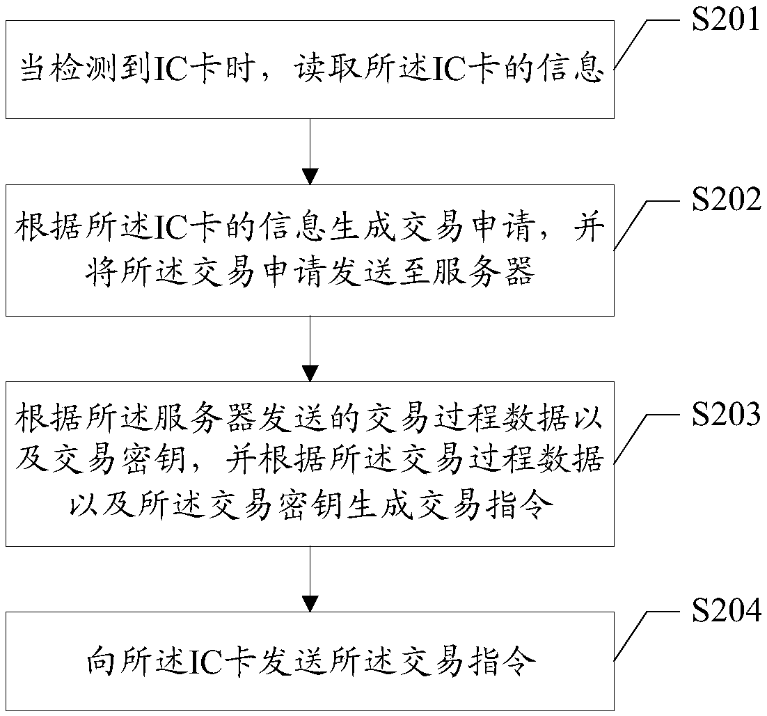 IC card online transaction method and device and computer readable storage medium