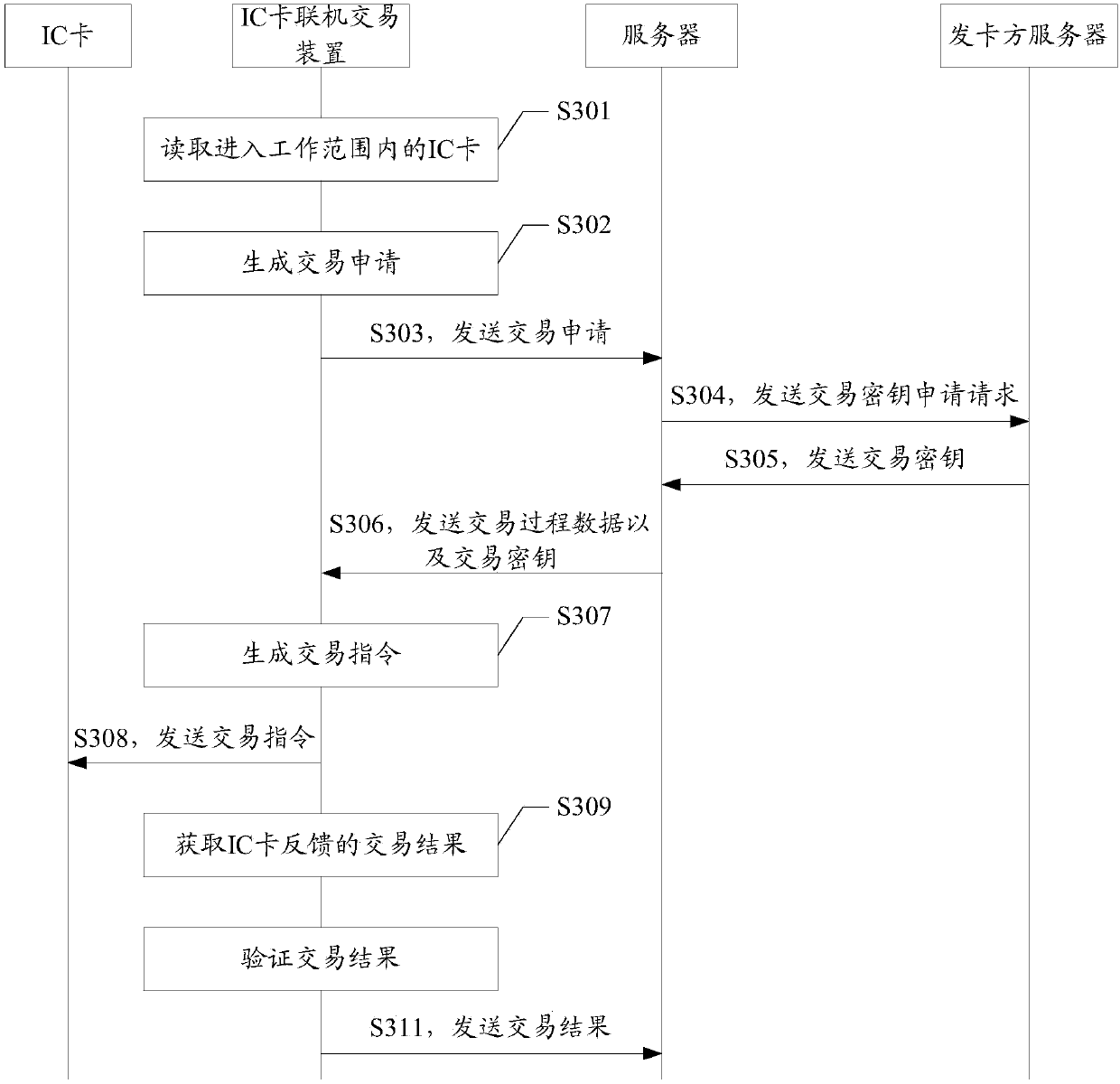 IC card online transaction method and device and computer readable storage medium