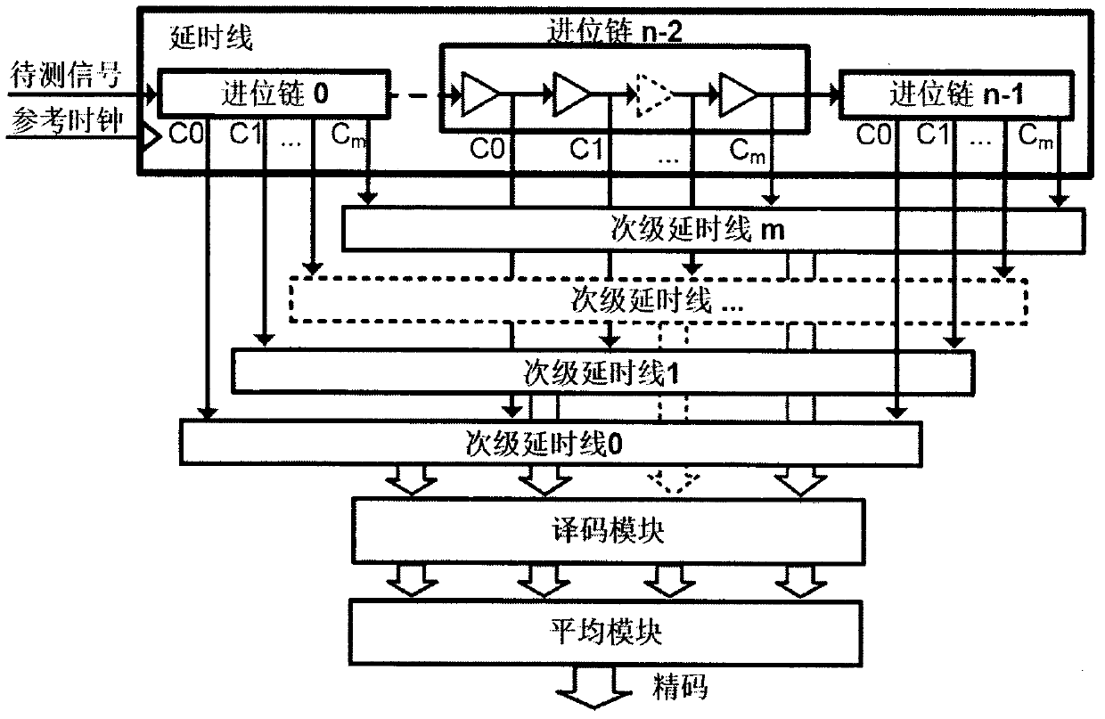 High-linearity multichannel time-to-digital converter (TDC) based on tap delay line