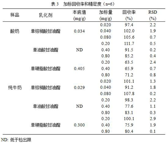 Method for simultaneously detecting three monoglyceride emulsifiers in dairy product based on gas chromatography-mass spectrometry