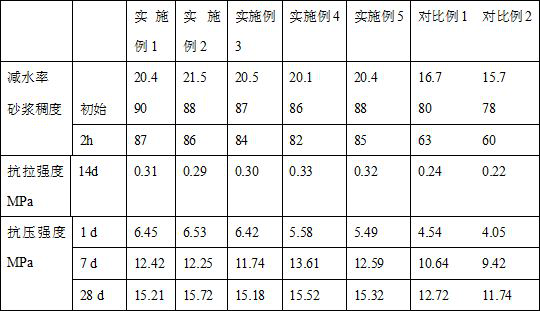 High-dispersion viscosity-reducing mortar