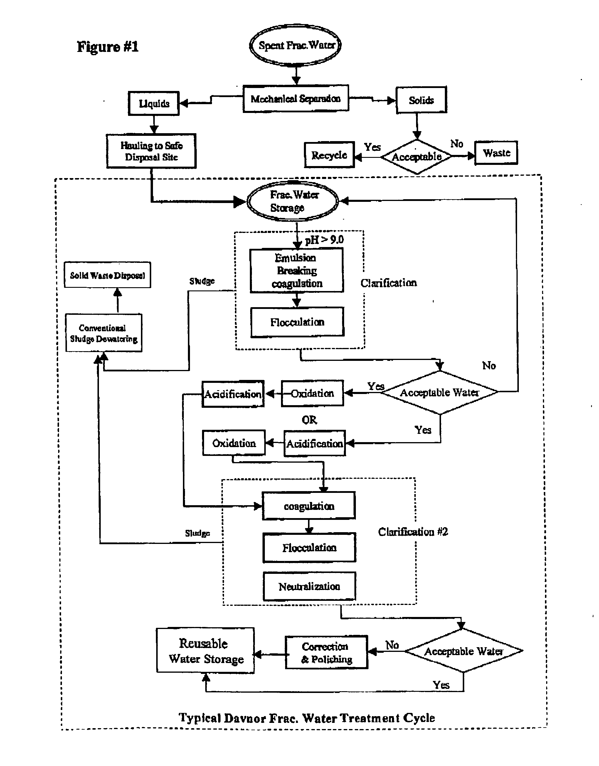 Oil and gas well fracturing (frac) water treatment process