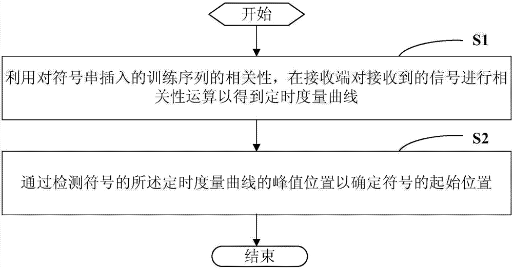 Symbol timing synchronization method and system