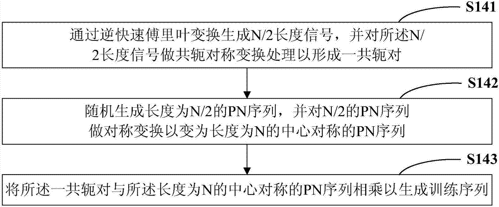 Symbol timing synchronization method and system