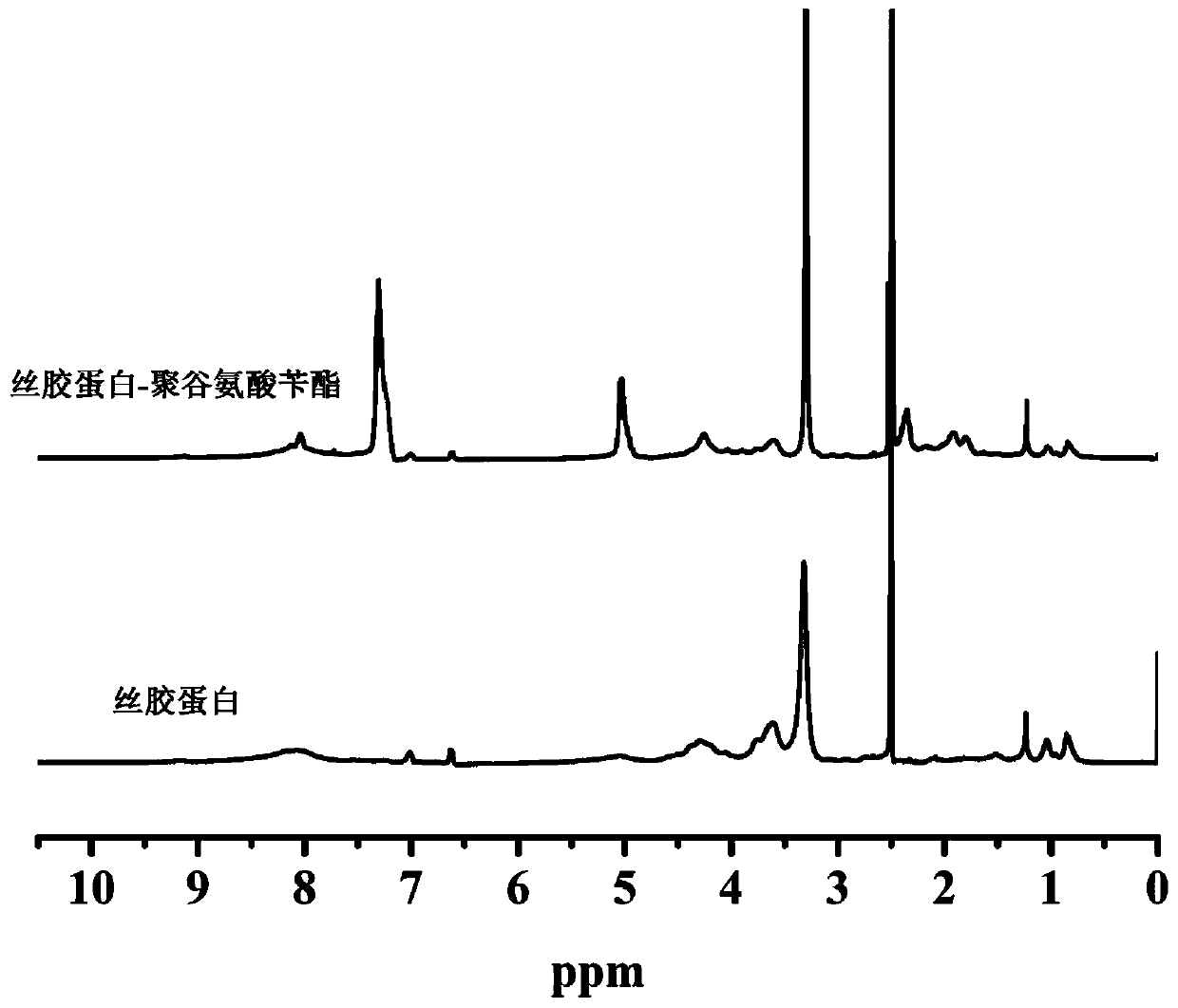 A kind of amphiphilic sericin polymer and its preparation method and application